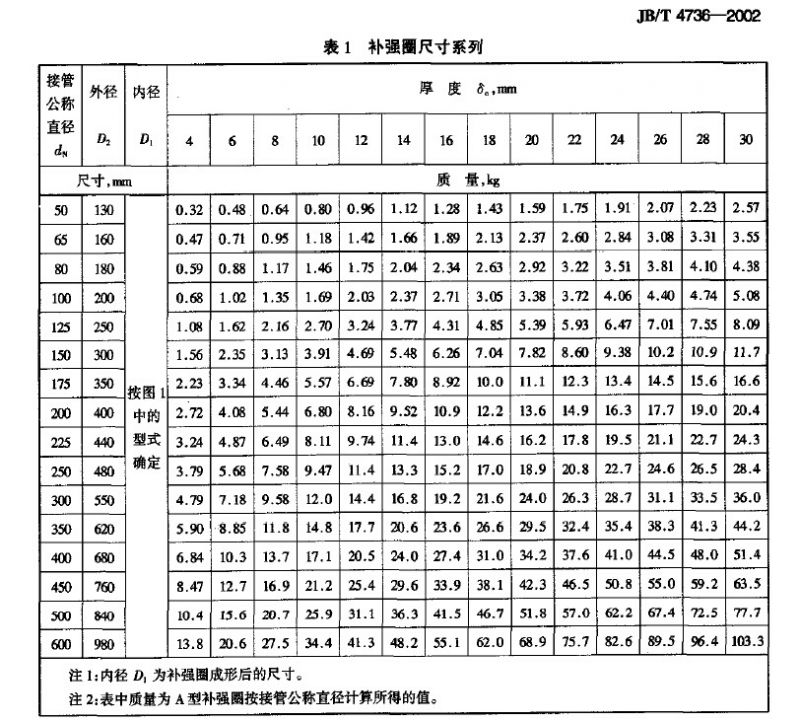 补强圈规格型号大全厂家可按图纸定做