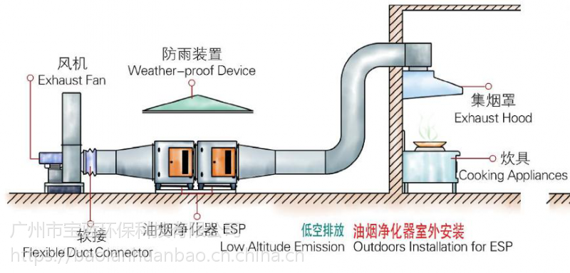 广东宝蓝环保blk系列等离子油烟净化器8000m3h油烟净化器