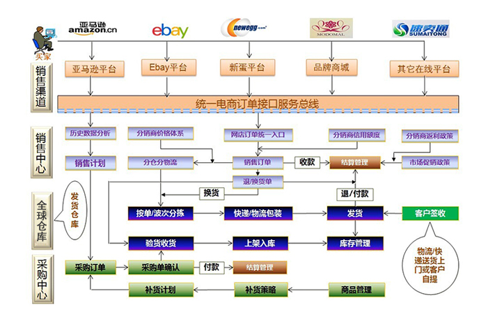 海外仓系统海外仓储系统