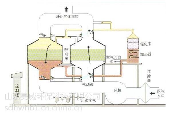  催化燃燒co和rco的區(qū)別_rco催化燃燒設(shè)備廠商定制