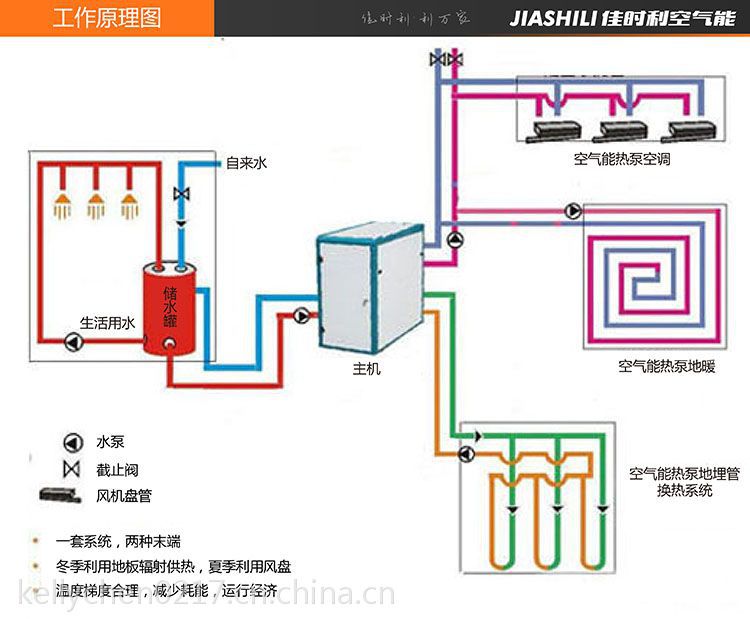 佳時利空氣能地暖中央空調生活熱水三聯供