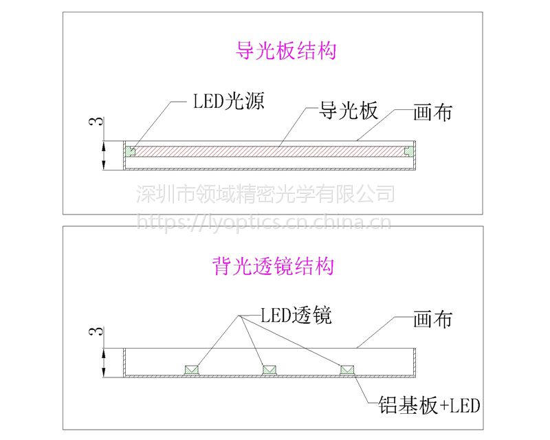 透镜超薄灯箱透镜灯箱背光透镜led透镜漫反射透镜lyod22