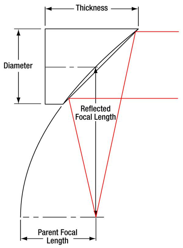 美国thorlabs离轴抛物面反射镜mpd00m9p01
