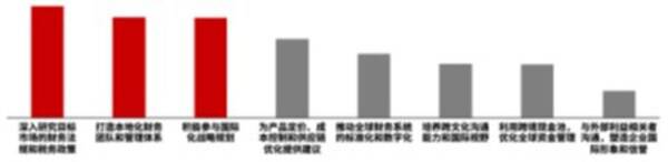 企业出海的过程中，财务团队更多关注哪些事项？（整体情况）