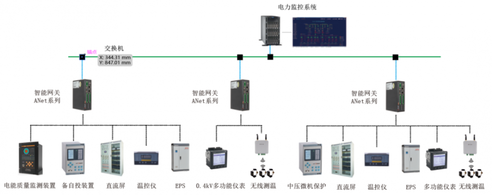 系统采用分布式结构,微机保护装置,多功能仪表,变压器温控器,直流屏