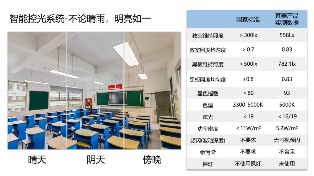 宜美照明直下式教室灯丨全护眼设计金属外壳学校照明改造