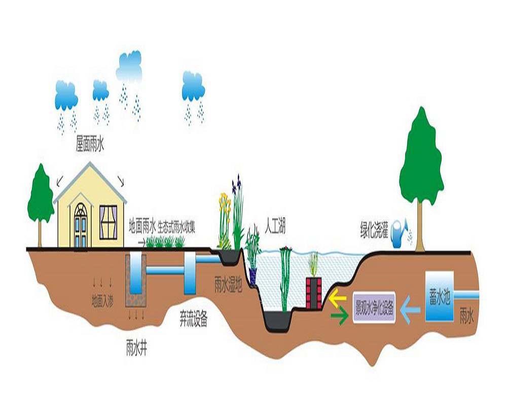 雨水收集系统原理图片