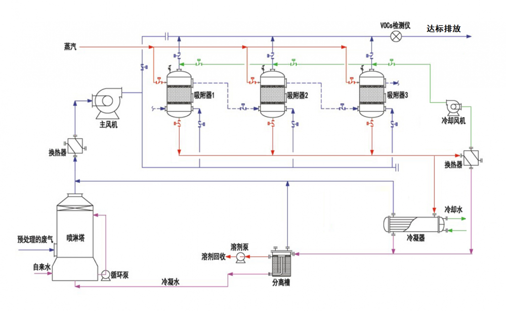 氯仿二氯乙烷尾气废气冷凝吸附脱附设备与达标排放治理