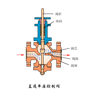 调节阀结构图图片