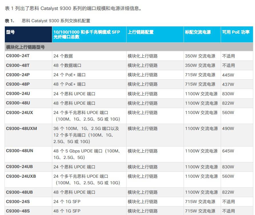 cisco思科c930048te9300系列48口千兆数据中心交换机
