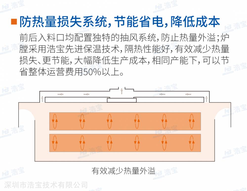 浩宝锂电池电芯预热隧道炉节能省电