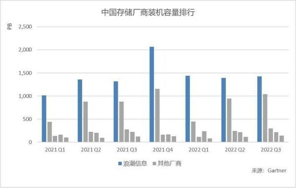 连续7个季度***，浪潮存储***新数据时代