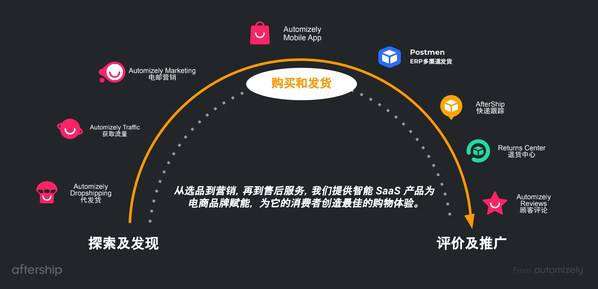 AfterShip 的 SaaS 产品矩阵 AfterShip 的 SaaS 产品矩阵