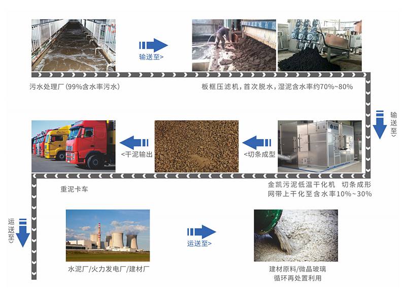 汙水池的汙水經過(板框,疊鏍,帶式)等壓濾機初次脫水後,溼泥含水率700