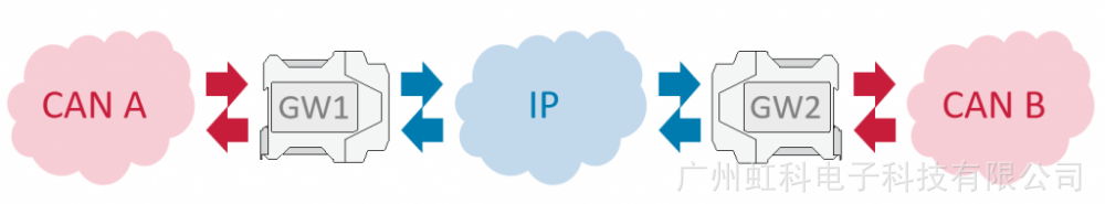 PCAN-Ethernet Gateway DR PCAN-Ethernet Gateway DR可通过IP网络连接不同CAN总线插图1 PCAN-Ethernet Gateway DR PCAN-Ethernet Gateway DR可通过IP网络连接不同CAN总线插图1