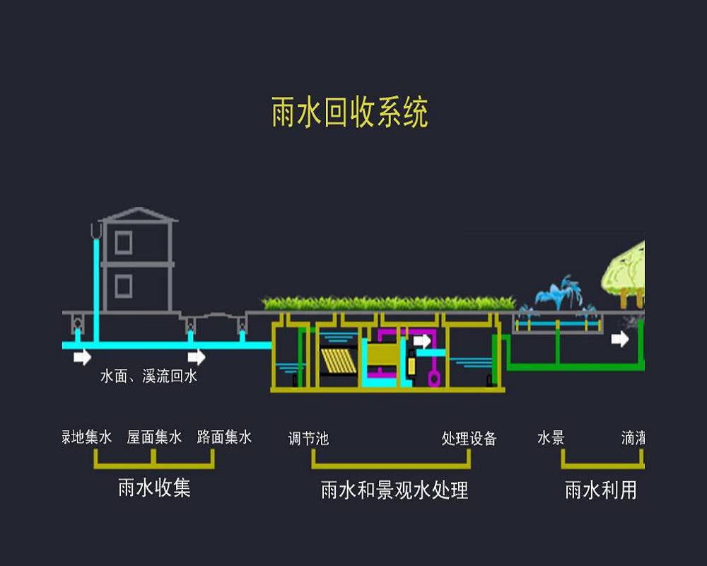 雲南臨滄雨水調蓄池雨水收集器可包驗收