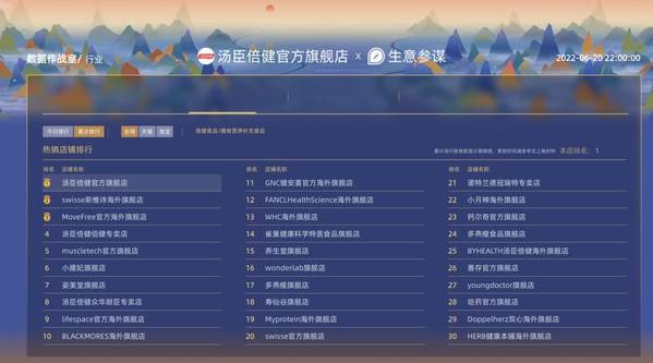 汤臣倍健连续3年蝉联天猫、京东618\