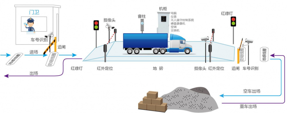 地磅稱重系統無人值守自動稱重電子稱重礦山汽車過磅系統工業稱重