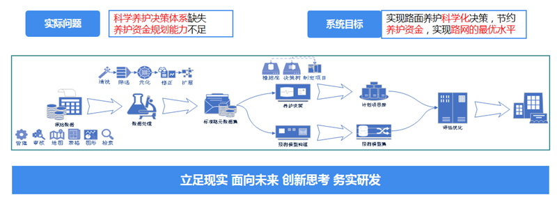 路面养护科学决策系统-智慧交通养护方案-中科华研(图2)