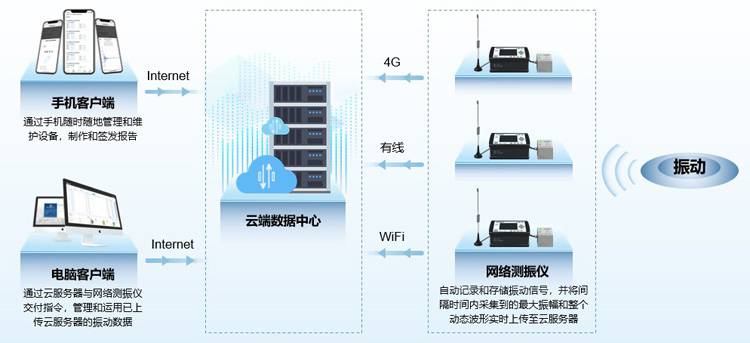 爆破振动监测平台