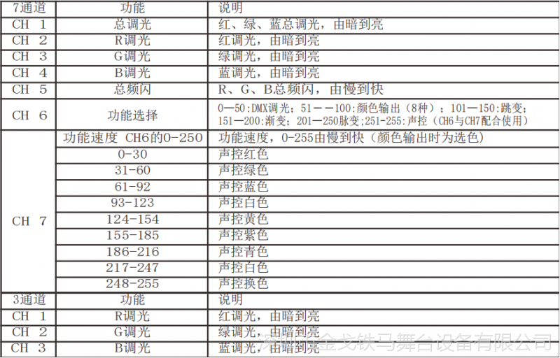 54*3w全彩帕灯通道功能显示:54*3w全彩帕灯菜单功能显示:54*3w全彩帕