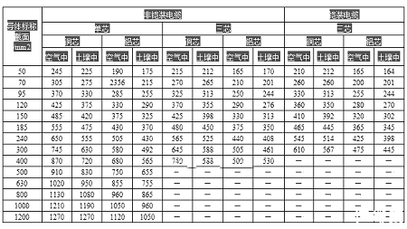 和載流量35kv電纜一般是指35千伏高壓電力電纜,關於35kv電纜型號規格