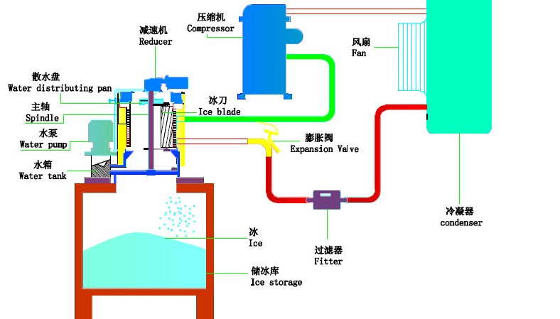 商用厨房设备制冰机的工作原理