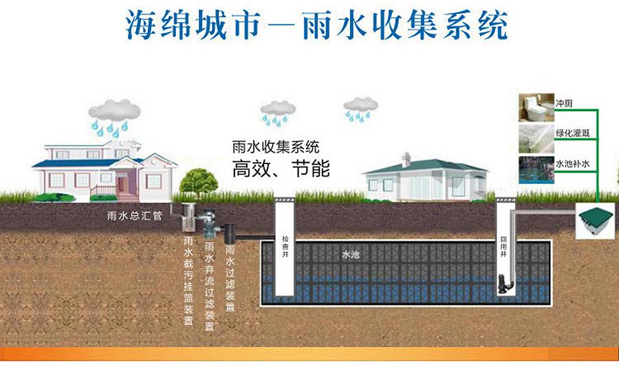 雨水收集器pp雨水回收蓄水海绵城市蓄水池模块雨水收集模块系统