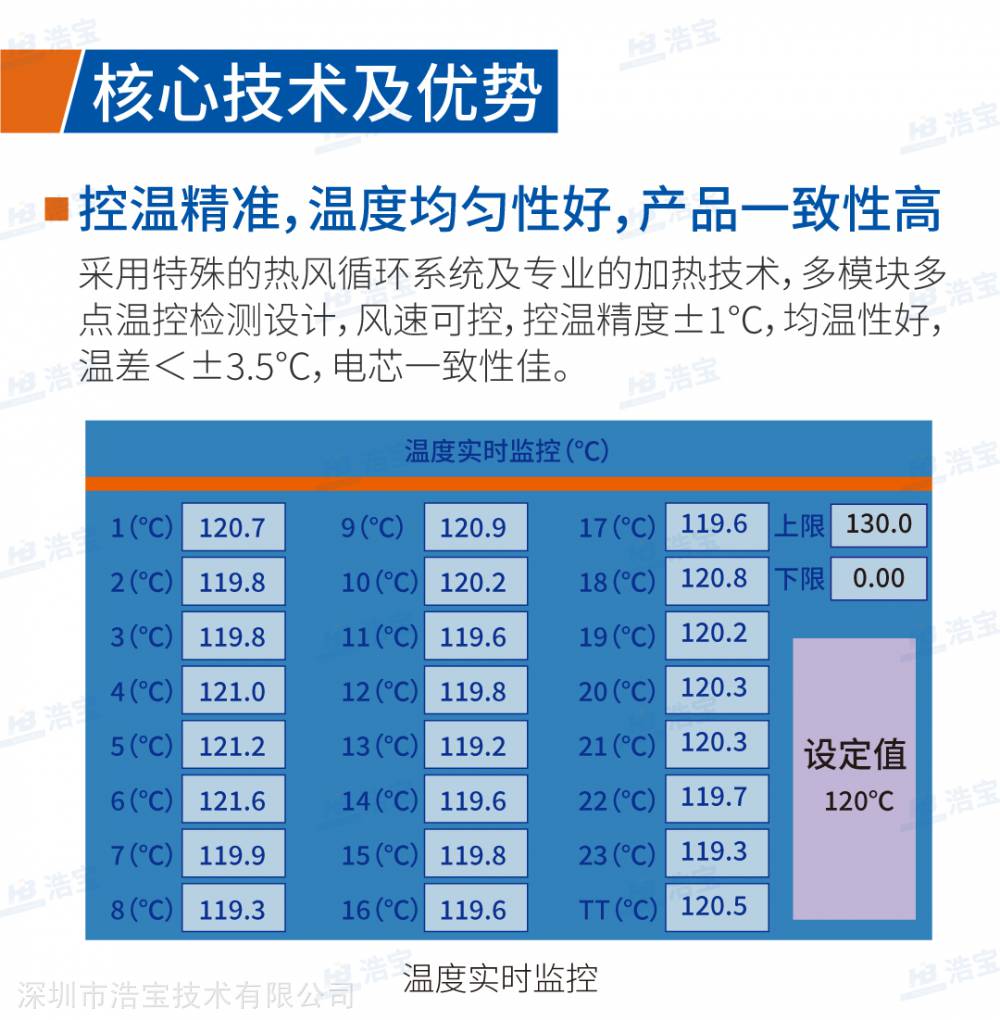 浩寶鋰電池電芯預熱隧道爐技術優勢