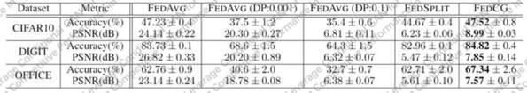 表2： FedAVG，FedSPLIT和FedCG的模型性能与隐私保护效果对比