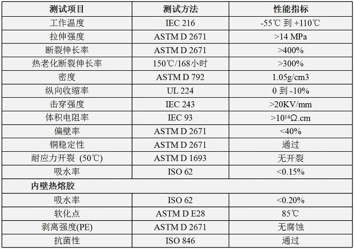 沃尔核材请求一种磨砂热缩管及其制备办法专利可完成热缩管对表观有要求的特殊化使用