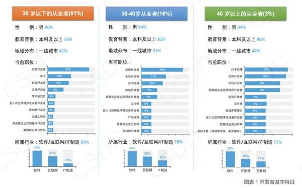 互联网呈“年轻化”，后端开发***