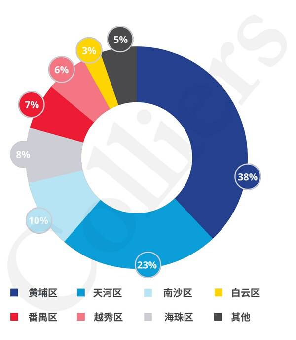 图：战略性新兴企业分布占比 | 数据来源：高力国际根据公开信息整理