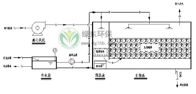生物滴滤塔除臭系统生物除臭系统特点东莞绿东环保设备