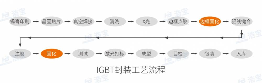 IGBT功率半导体模块封装工艺流程