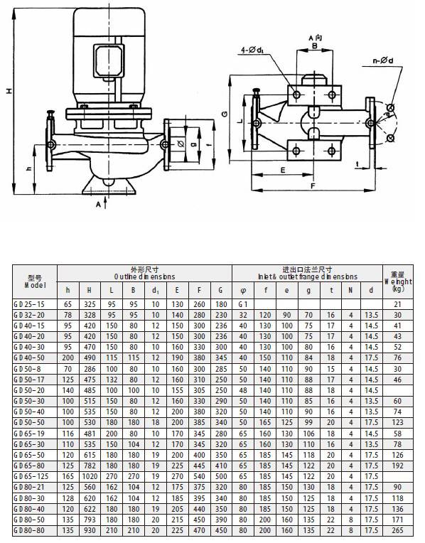 gd管道式离心泵铸铁立式单级管道泵自来水管道增压泵