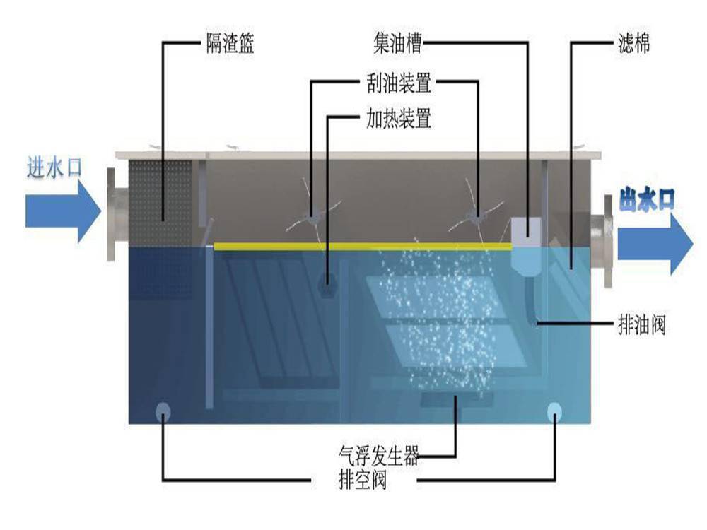 供應惠州市油水分離器廣東油水分離器廠家