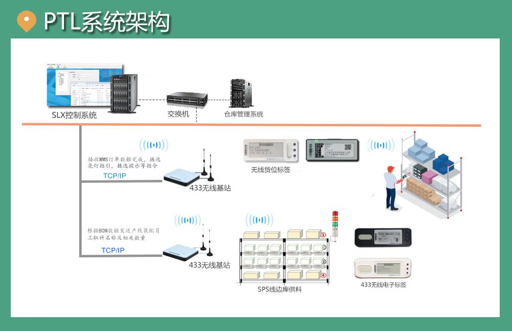 施迈德工业无线ptl电子拣料系统ptl亮灯标签的主要特点