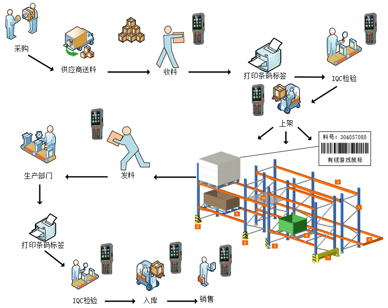 仓库条码管理系统流程图:仓库条码管理系统主要用于采购入库,委外发料