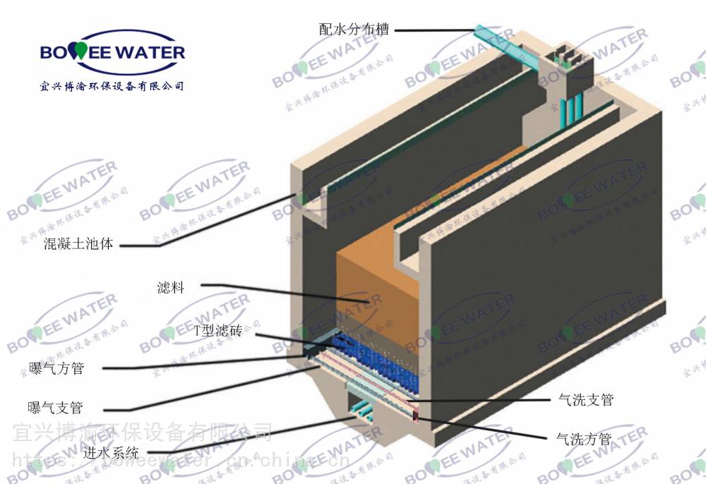 baf曝氣生物濾池汙水處理廠提標改造河道治理博渝環保