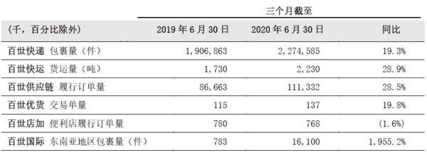 百世集团2020年***季度营收84.18亿元 盈利能力逆市回升