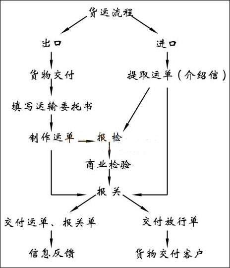 大连液体空运，上海易驰免费***取件