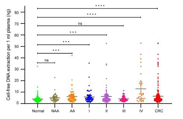 Figure 2. The cfDNA extraction analysis in healthy controls, NAA, AA, and CRC patients.