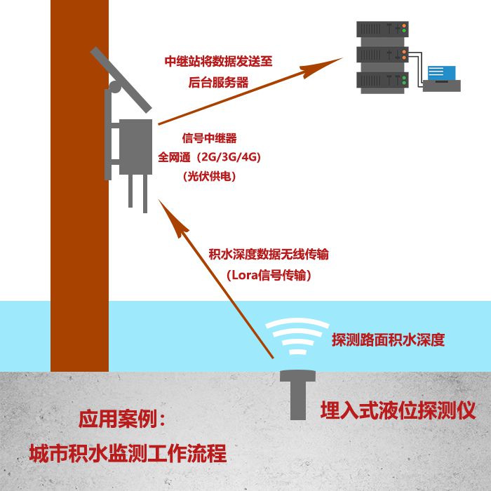 地埋式液位监测仪城市内涝积水监测水位监测防洪排涝内涝