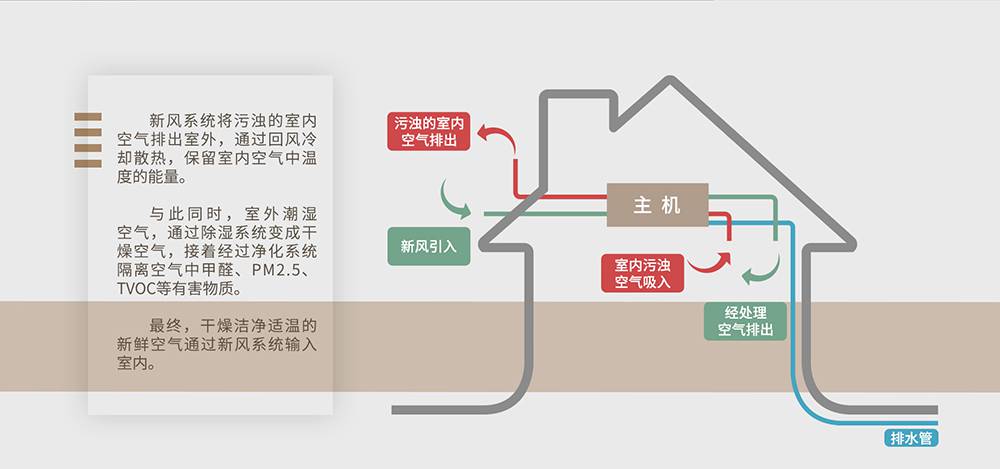 ymkx65l雙向流新風除溼系統全熱回收型