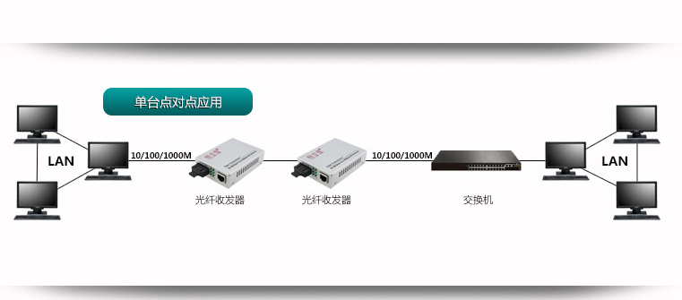 千兆2光4電光纖收發器單模單纖轉換器串聯網絡監控交換機