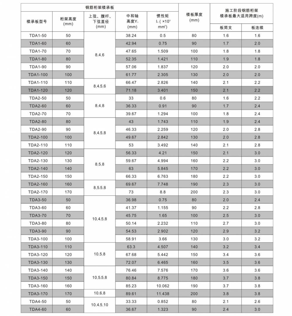 钢筋桁架楼承板576型、600型、V型、M型是如何选型号的？