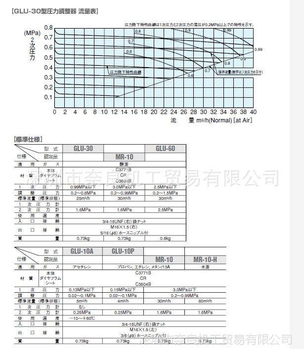 日本yamato雅马拓压力调整器NPR-1B-R-11N01-2210-F价格- 推发网