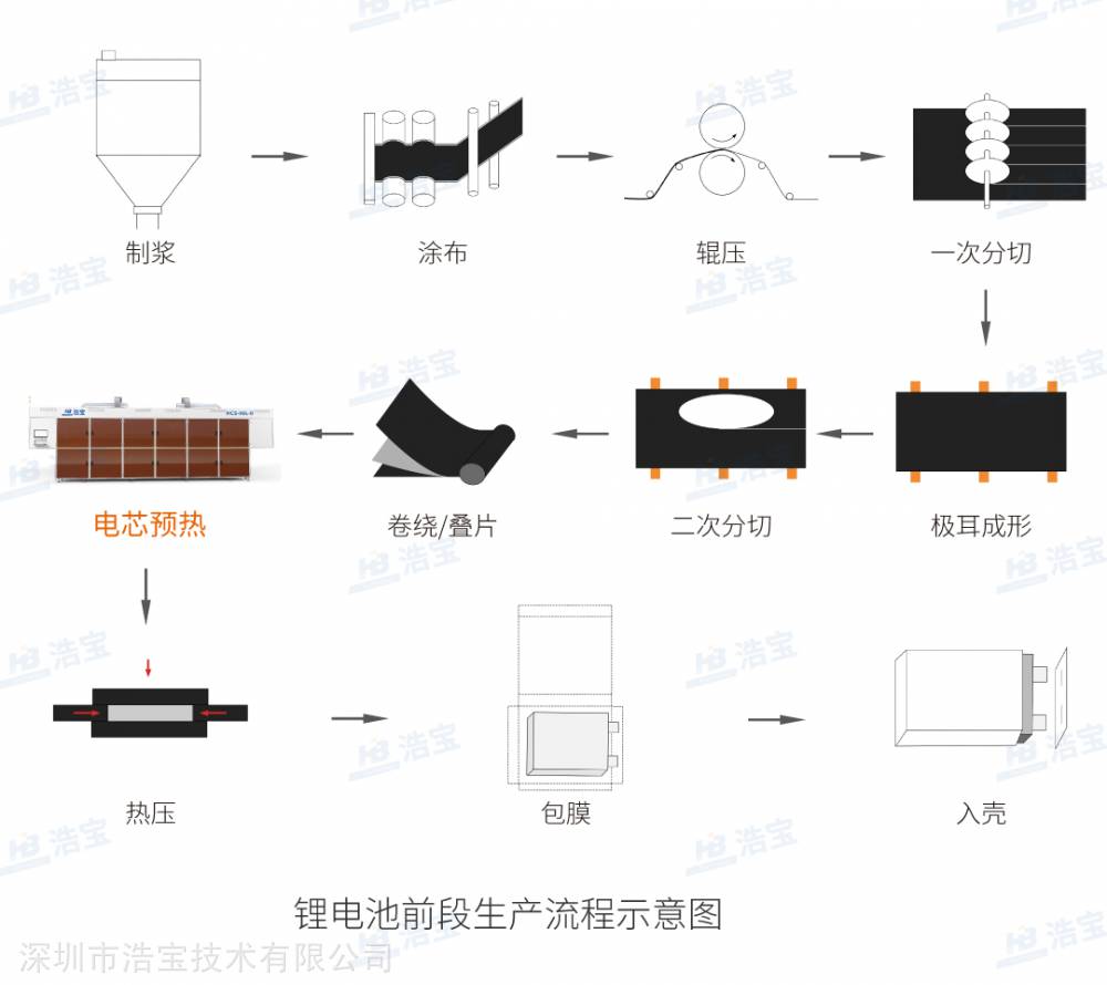 鋰電池前段生產工藝流程圖