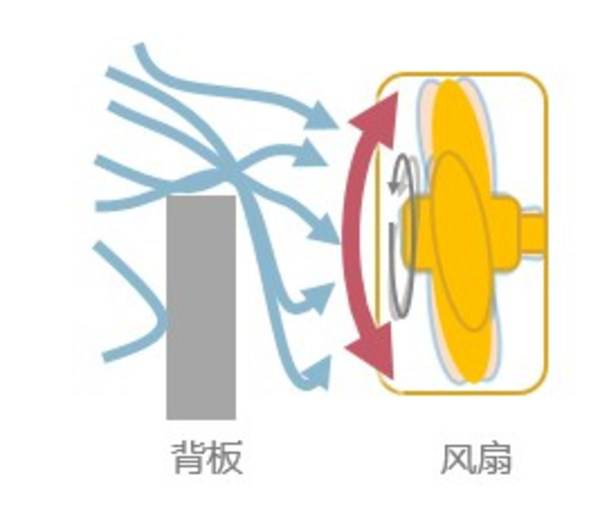 风扇入口因气流受阻形成湍流